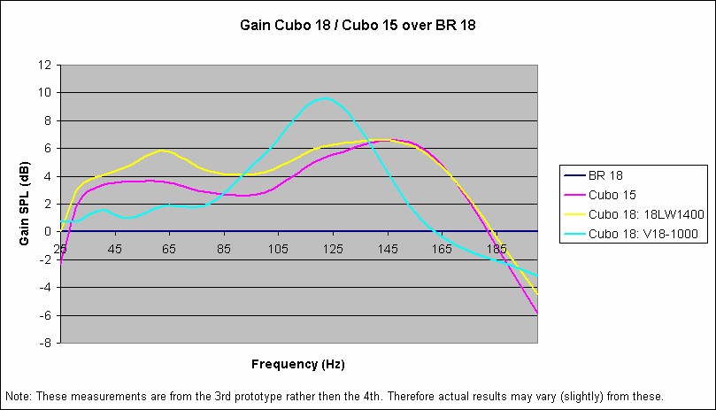Komparasi Cubo 18 Dengan Cubo 15